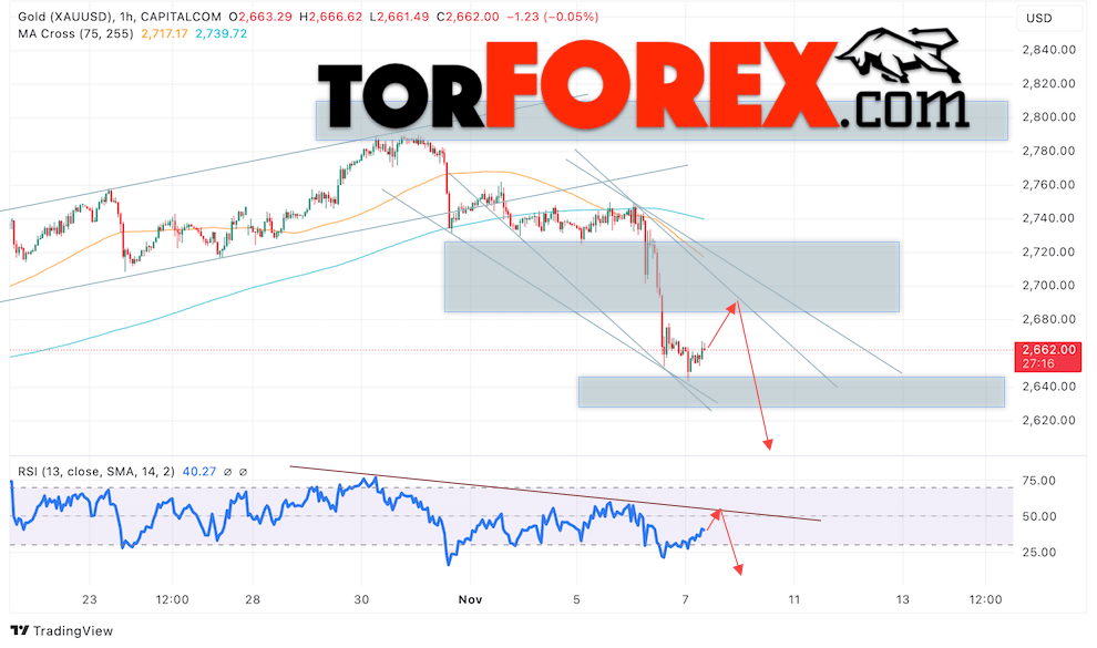 Цена Золота прогноз XAU/USD на 8 ноября 2024