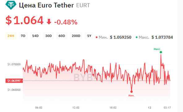 eurt криптовалюта