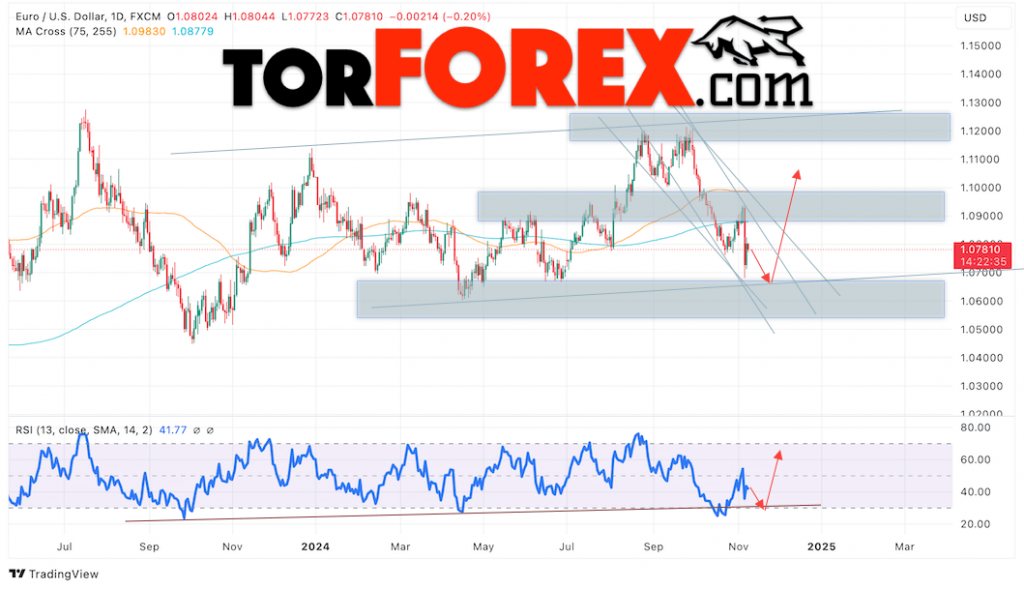 EUR/USD прогноз на неделю 11 — 15 ноябрь 2024