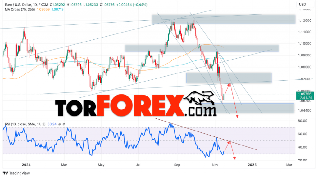 EUR/USD прогноз на неделю 18 — 22 ноября 2024