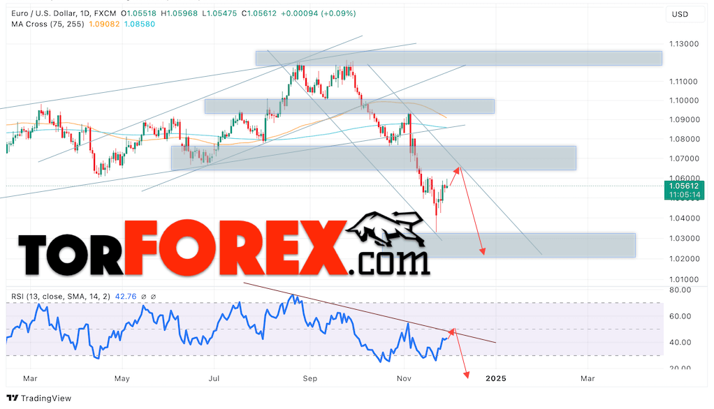 EUR/USD прогноз на неделю 2 — 6 декабря 2024