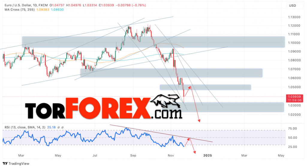 EUR/USD прогноз на неделю 25 — 29 ноября 2024