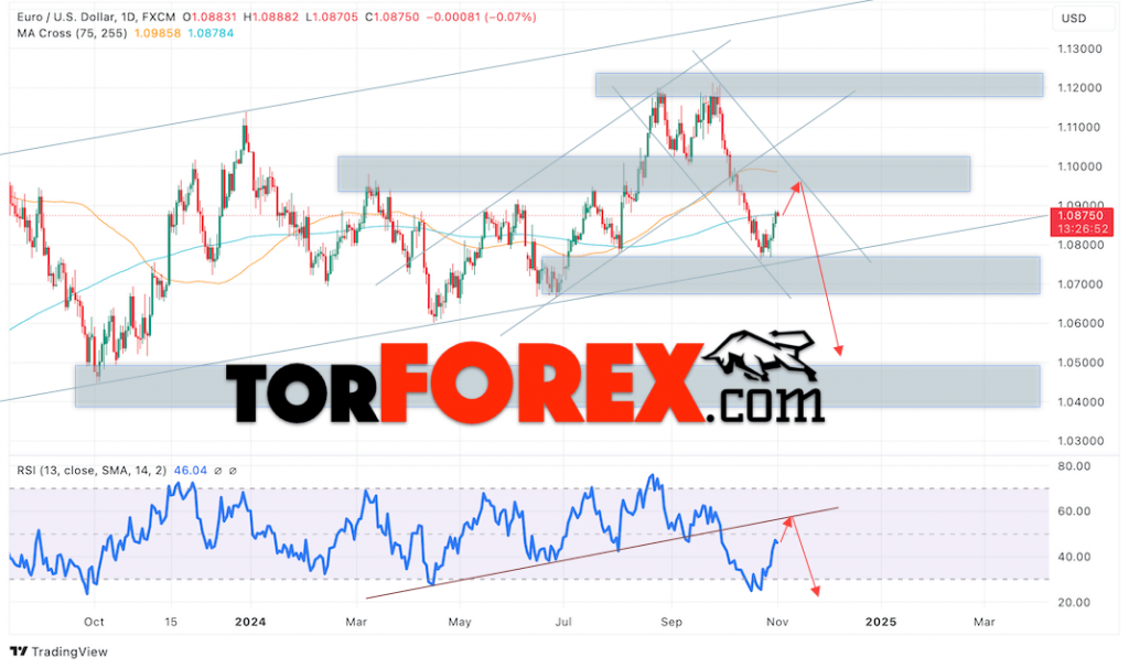 EUR/USD прогноз на неделю 4 — 8 ноября 2024