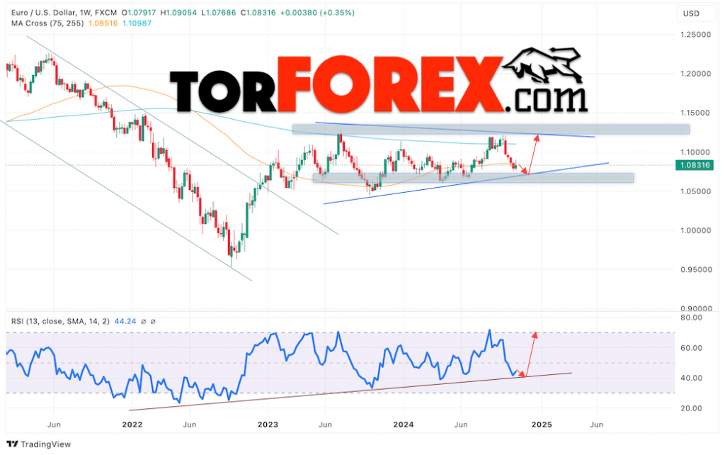 EUR/USD прогноз на ноябрь 2024