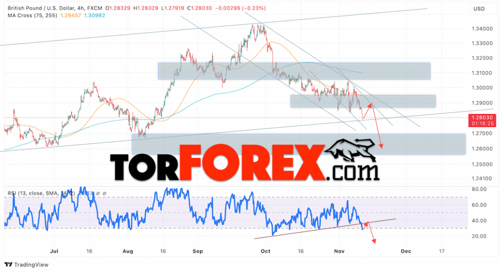 GBP/USD прогноз Британского Фунта на 13 ноября 2024