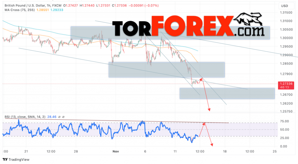 GBP/USD прогноз Британского Фунта на 14 ноября 2024