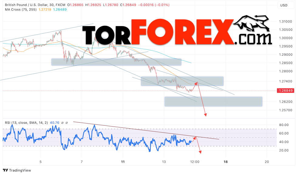 GBP/USD прогноз Британского Фунта на 15 ноября 2024