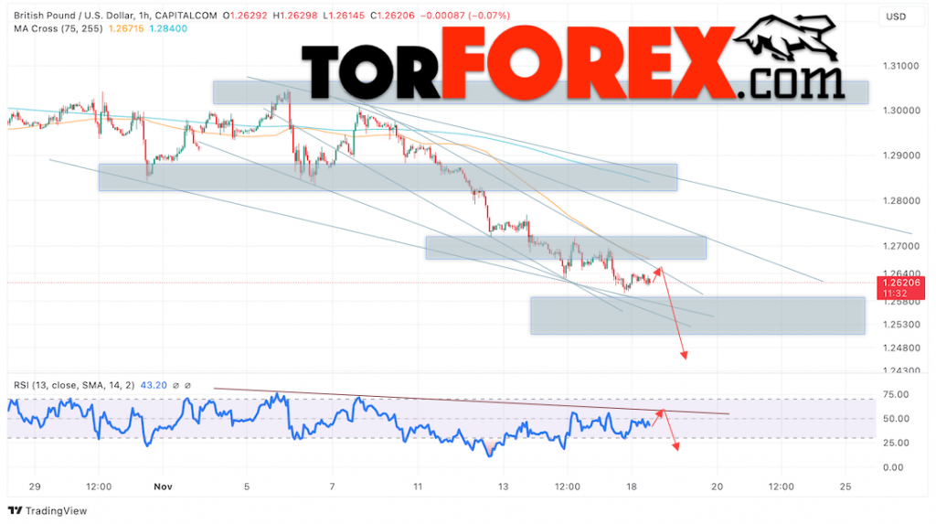 GBP/USD прогноз Британского Фунта на 19 ноября 2024