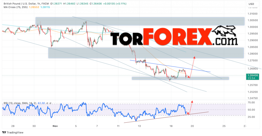 GBP/USD прогноз Британского Фунта на 20 ноября 2024