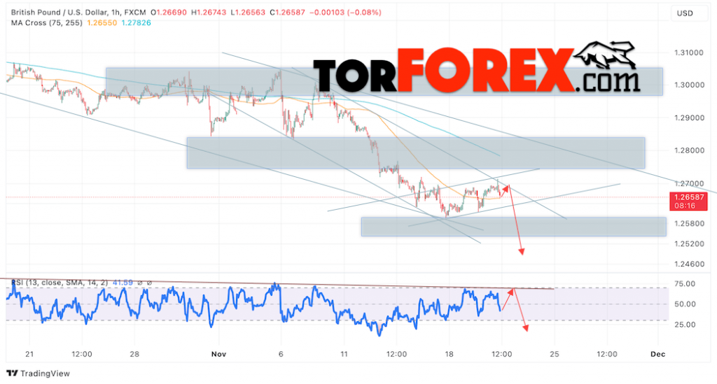 GBP/USD прогноз Британского Фунта на 21 ноября 2024