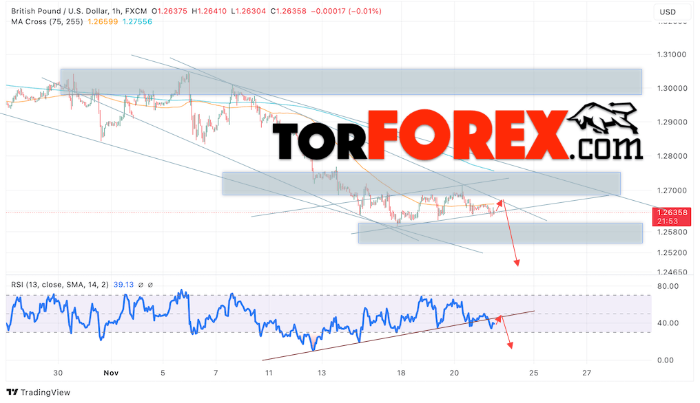 GBP/USD прогноз Британского Фунта на 22 ноября 2024