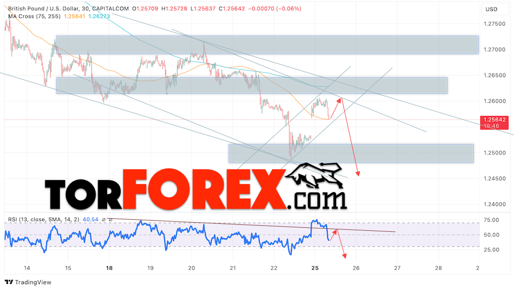 GBP/USD прогноз Британского Фунта на 26 ноября 2024