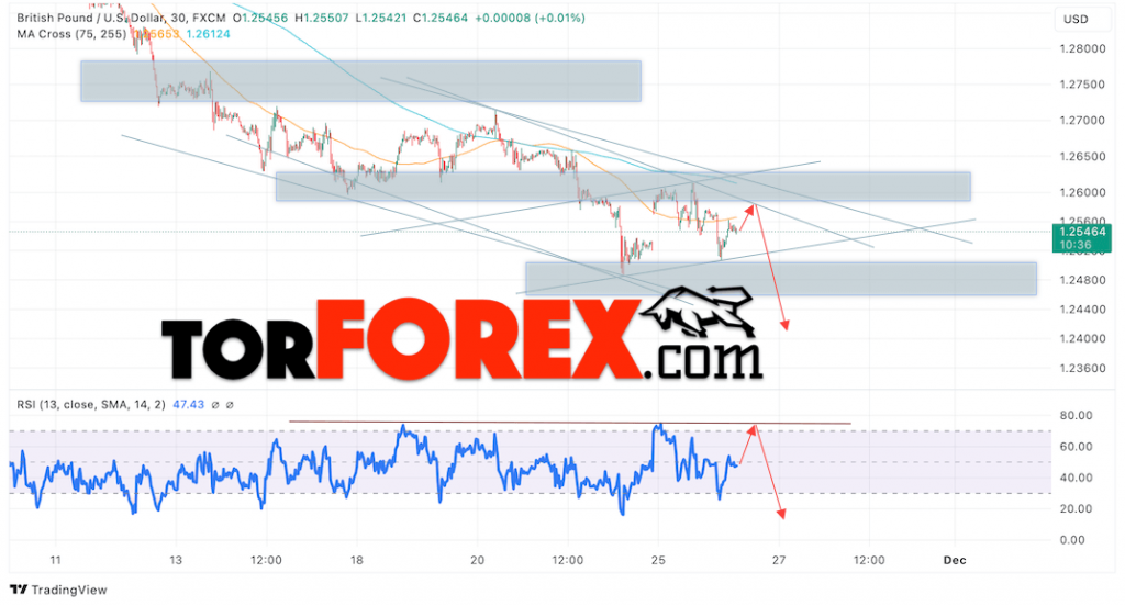 GBP/USD прогноз Британского Фунта на 27 ноября 2024