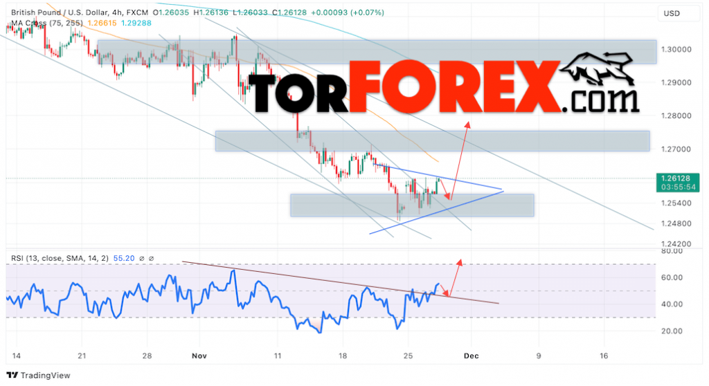 GBP/USD прогноз Британского Фунта на 28 ноября 2024