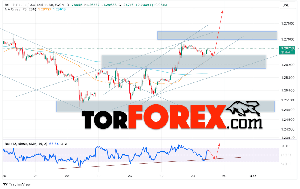 GBP/USD прогноз Британского Фунта на 29 ноября 2024