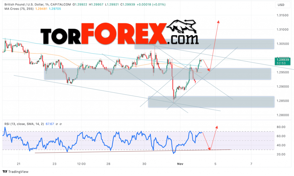 GBP/USD прогноз Британского Фунта на 5 ноября 2024