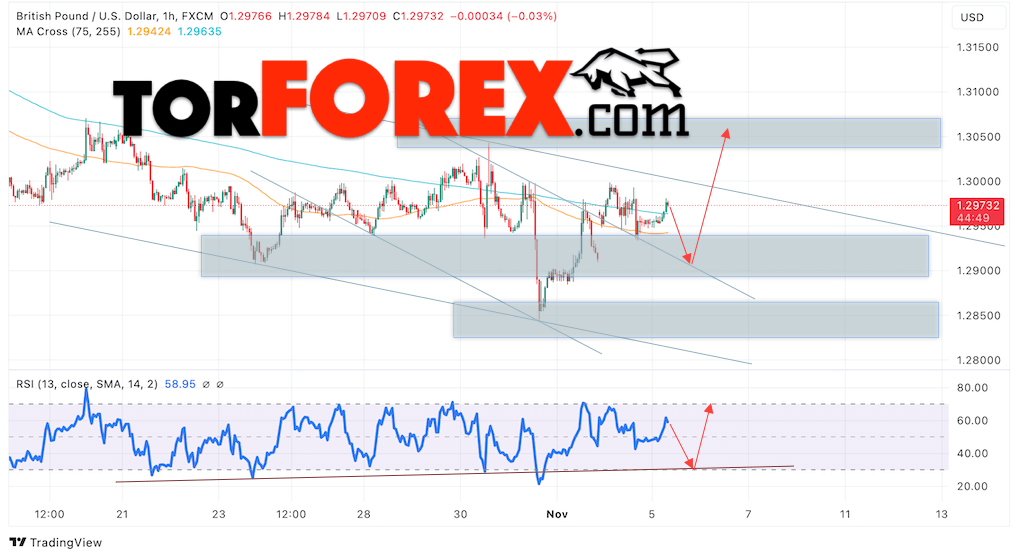 GBP/USD прогноз Британского Фунта на 6 ноября 2024