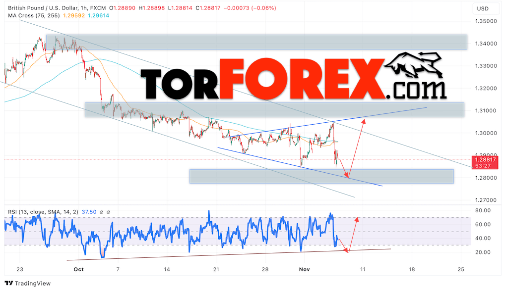 GBP/USD прогноз Британского Фунта на 7 ноября 2024