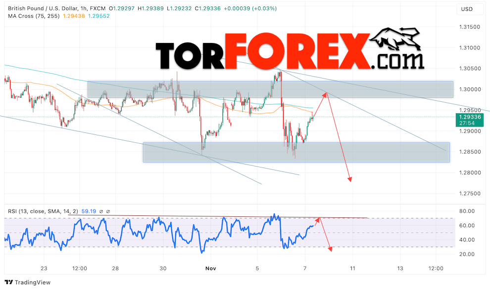 GBP/USD прогноз Британского Фунта на 8 ноября 2024