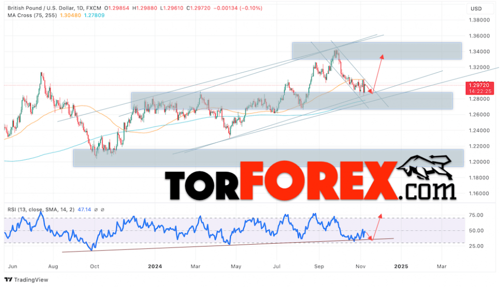 GBP/USD прогноз на 11 — 15 ноябрь 2024