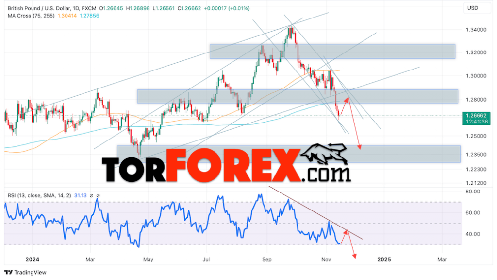 GBP/USD прогноз на неделю 18 — 22 ноября 2024