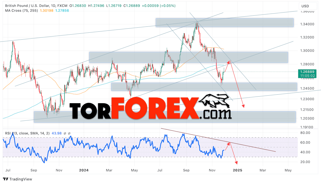 GBP/USD прогноз на неделю 2 — 6 декабря 2024