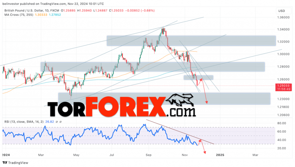 GBP/USD прогноз на неделю 25 — 29 ноября 2024