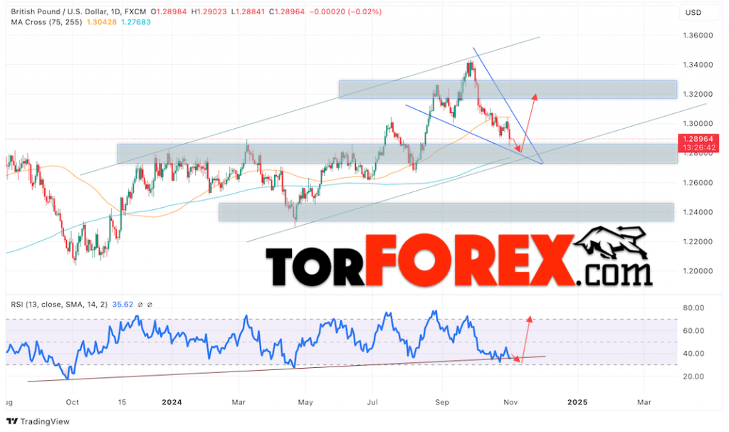 GBP/USD прогноз на неделю 4 — 8 ноября 2024