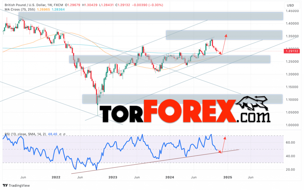 GBP/USD прогноз на ноябрь 2024