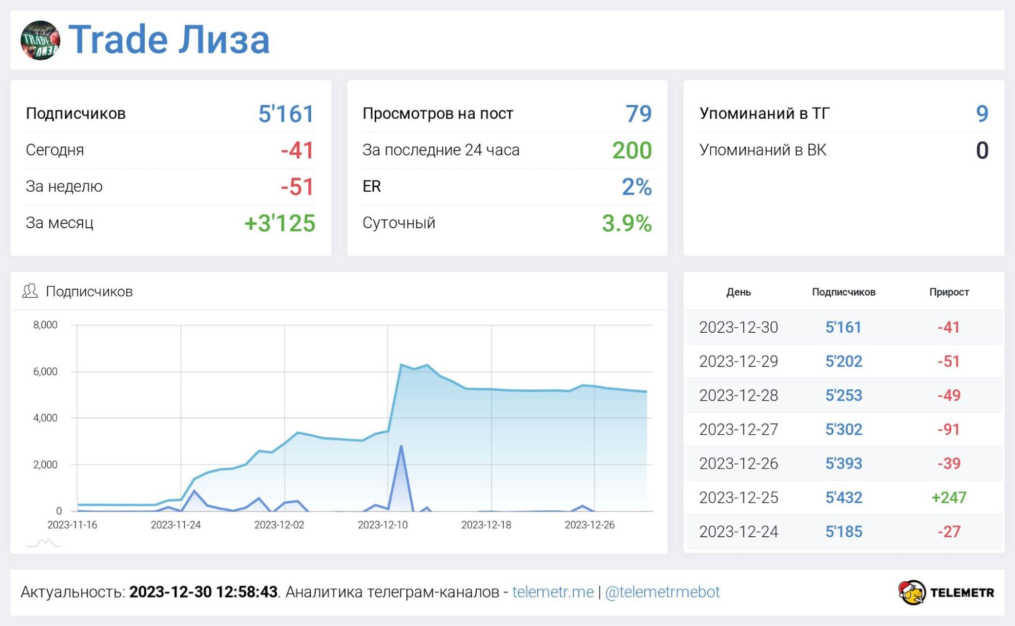 Статистика Проекта в Телеграм Trade Лиза