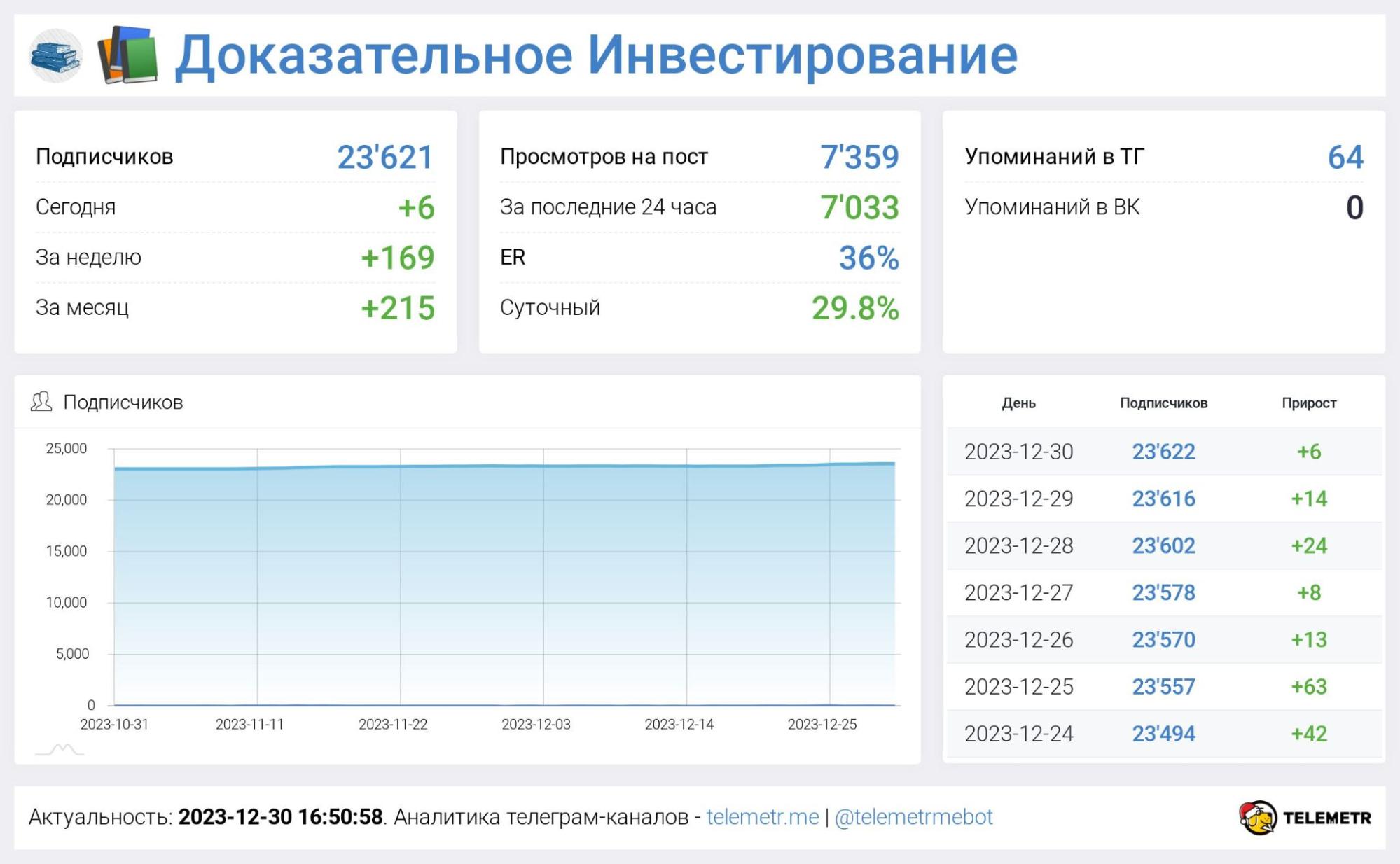 Статистика ТГ канала Антона Воробьева “Доказательное Инвестирование”