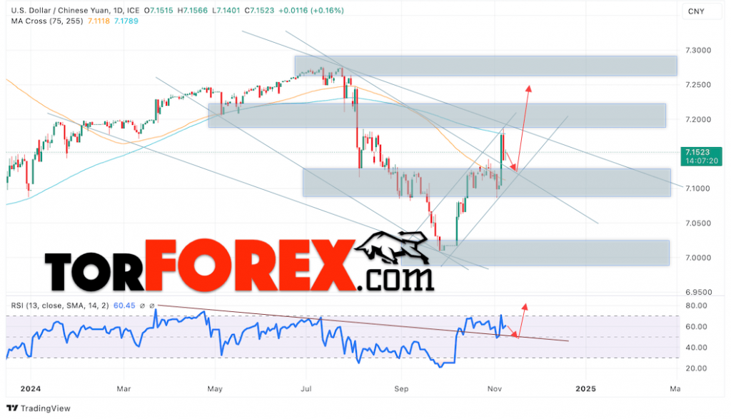 Китайский Юань прогноз на 11 — 15 ноябрь 2024