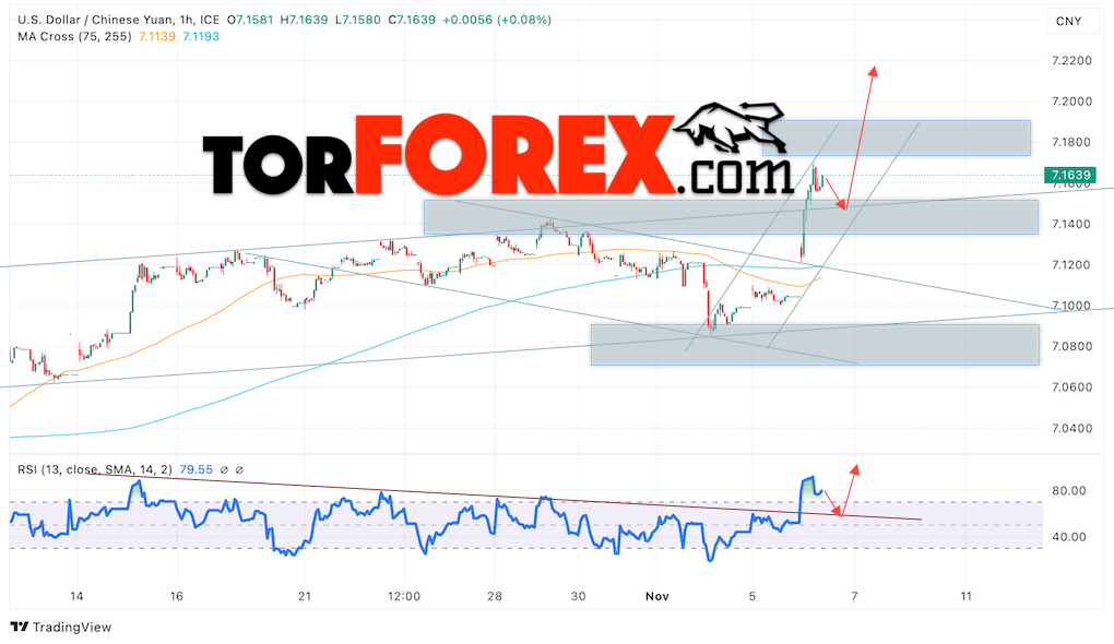 Китайский Юань прогноз на сегодня 7 ноября 2024