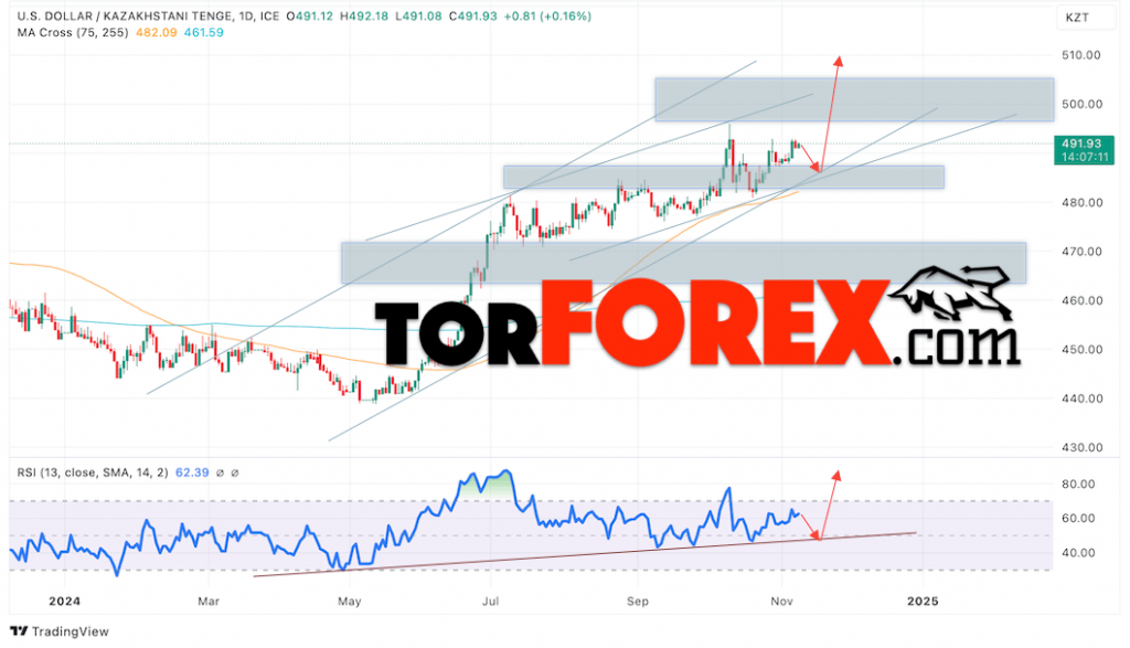 Курс Тенге прогноз на 11 — 15 ноябрь 2024