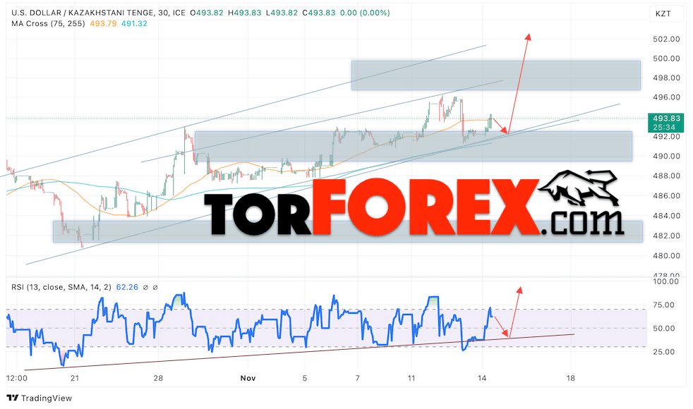 Курс Тенге прогноз на сегодня 15 ноября 2024