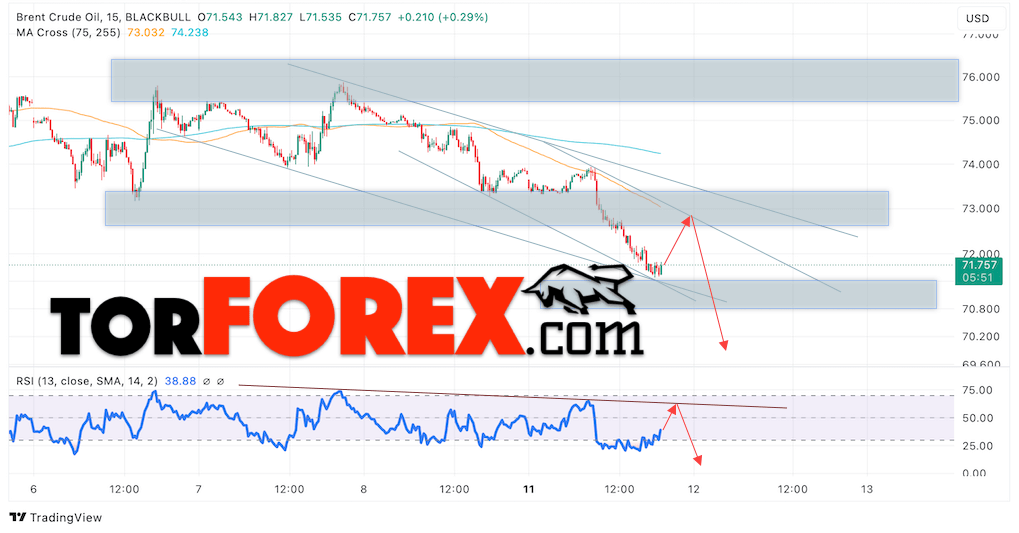 Нефть прогноз цены Brent на 12 ноября 2024