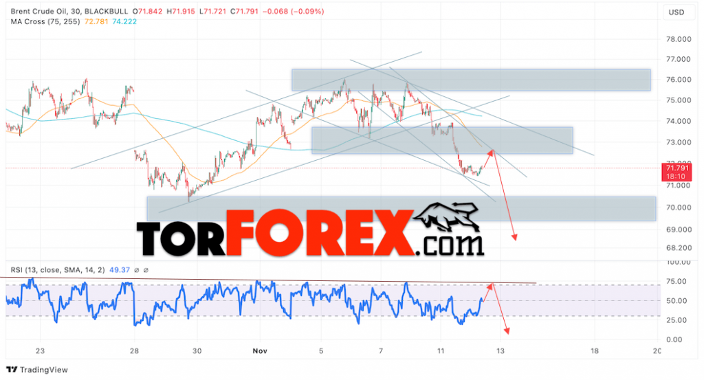 Нефть прогноз цены Brent на 13 ноября 2024