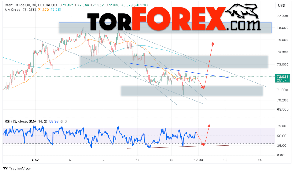 Нефть прогноз цены Brent на 15 ноября 2024