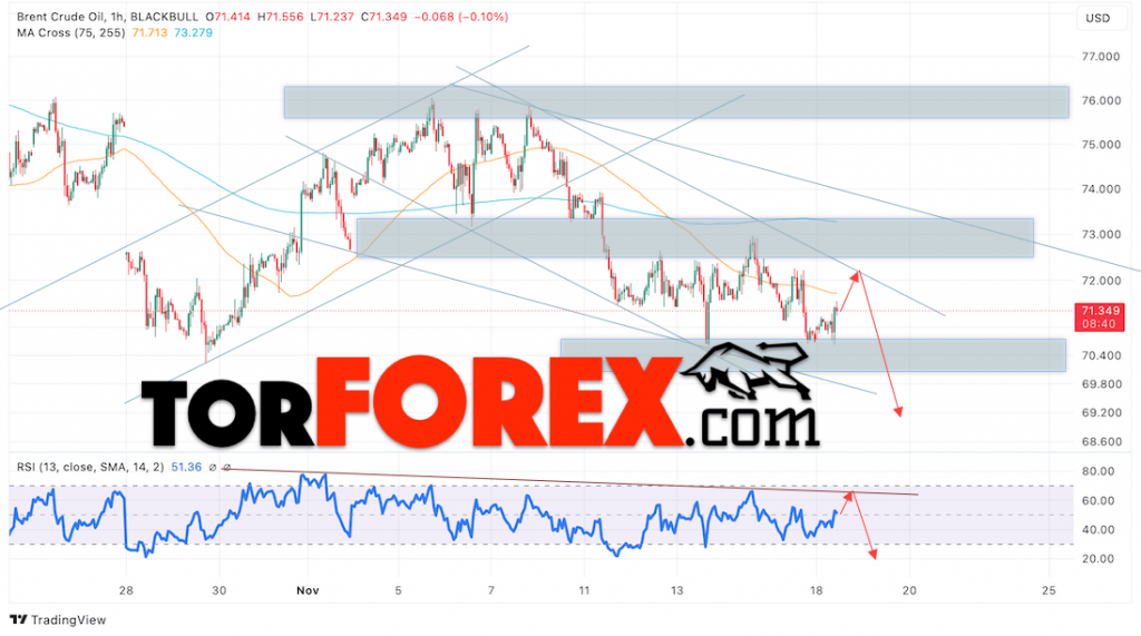 Нефть прогноз цены Brent на 19 ноября 2024