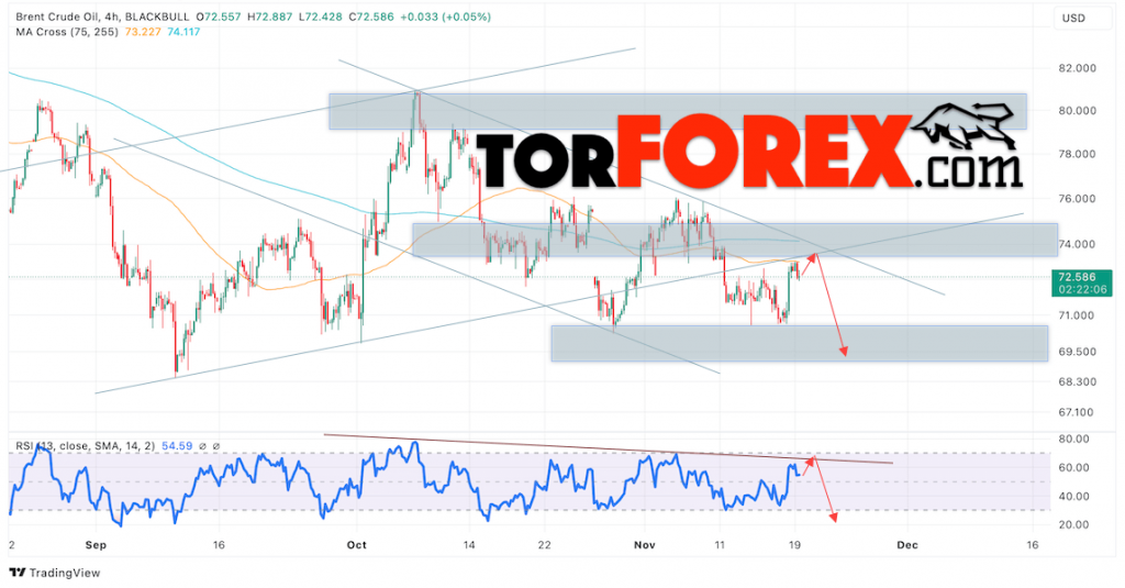 Нефть прогноз цены Brent на 20 ноября 2024