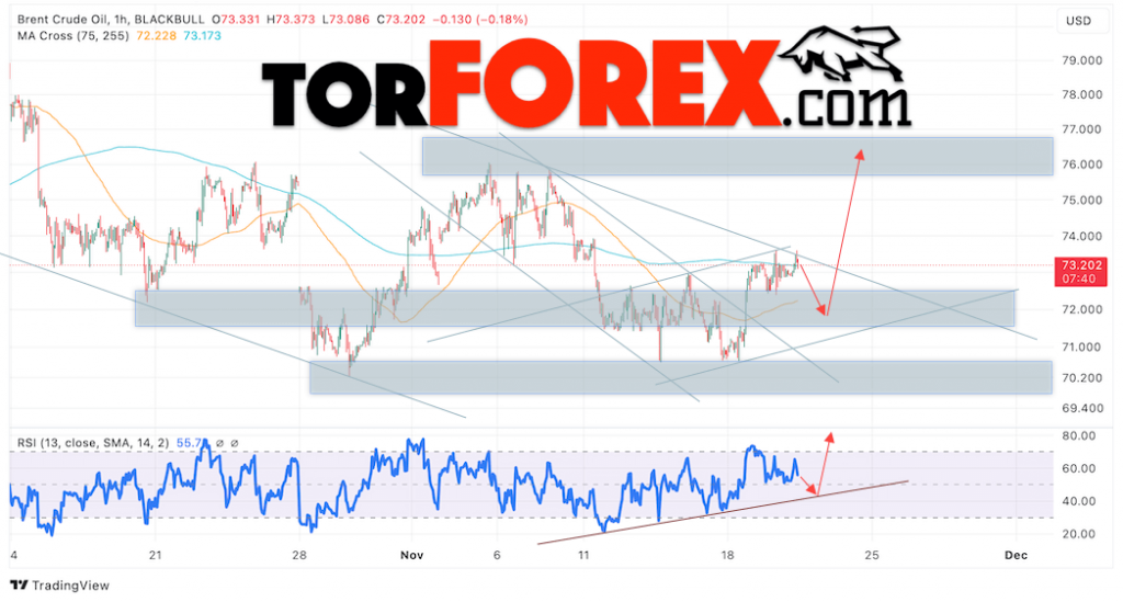 Нефть прогноз цены Brent на 21 ноября 2024