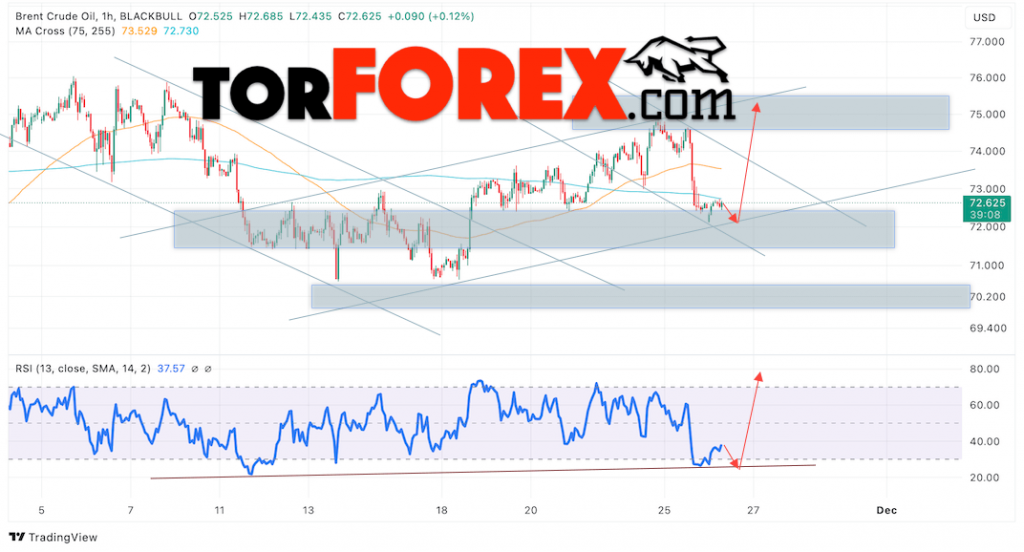 Нефть прогноз цены Brent на 27 ноября 2024