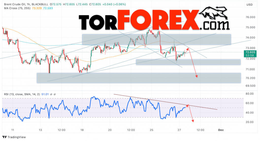 Нефть прогноз цены Brent на 28 ноября 2024