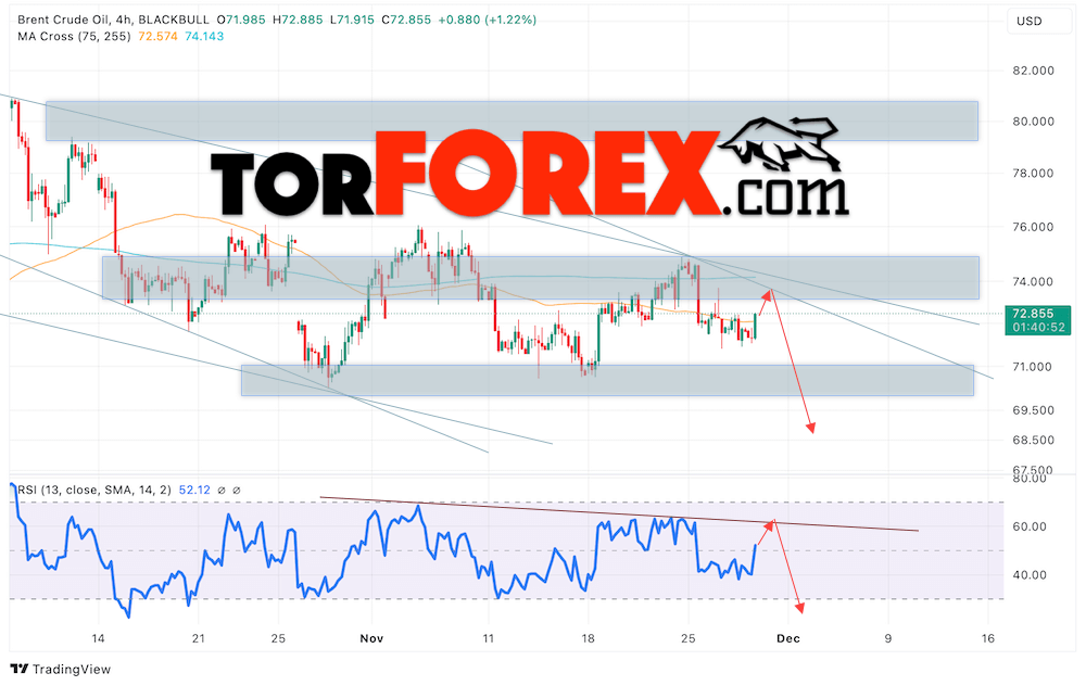 Нефть прогноз цены Brent на 29 ноября 2024