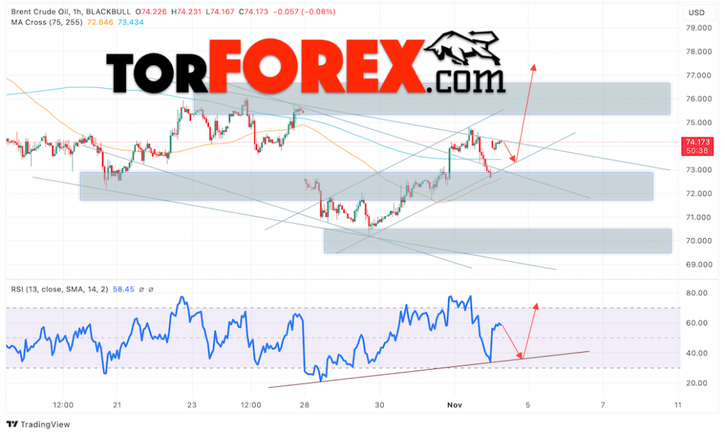 Нефть прогноз цены Brent на 5 ноября 2024