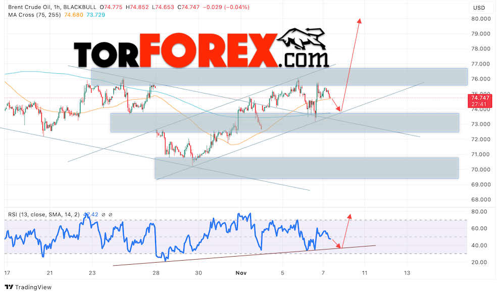 Нефть прогноз цены Brent на 8 ноября 2024