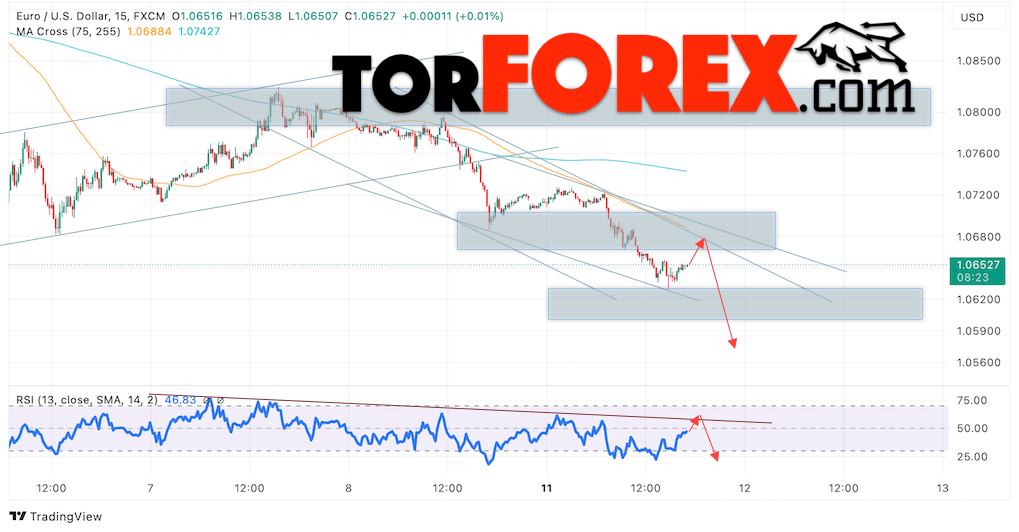 Прогноз Евро Доллар EUR/USD на 12 ноября 2024