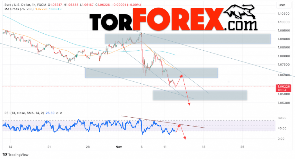 Прогноз Евро Доллар EUR/USD на 13 ноября 2024