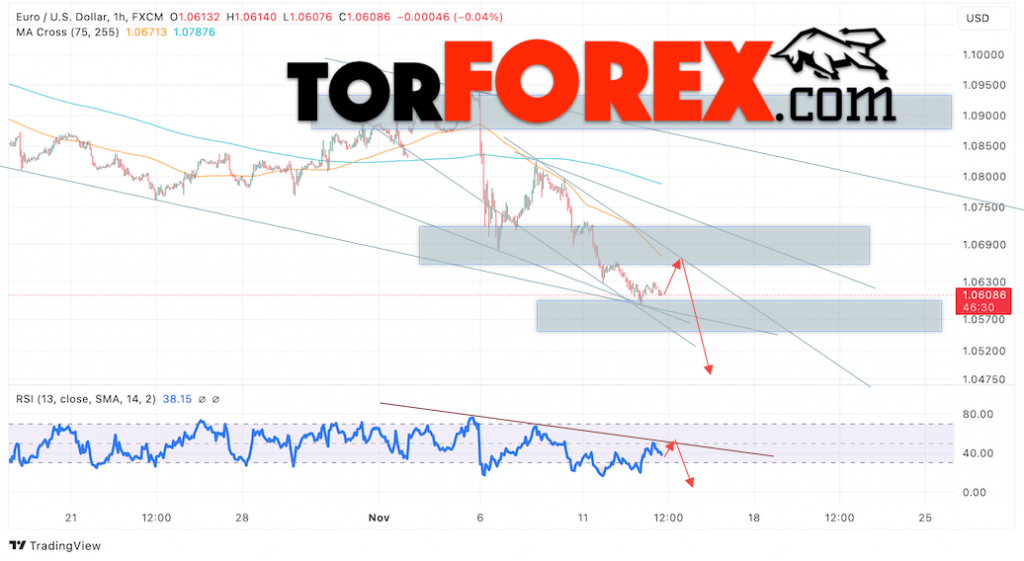 Прогноз Евро Доллар EUR/USD на 14 ноября 2024