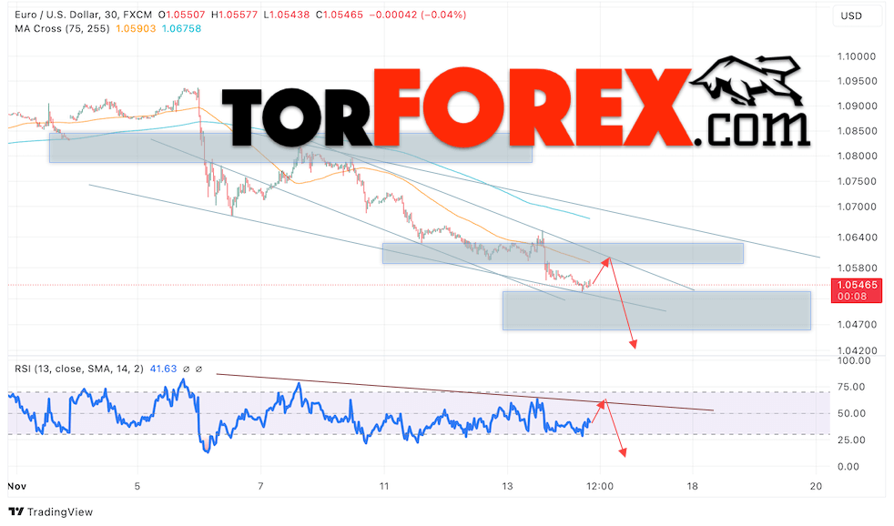 Прогноз Евро Доллар EUR/USD на 15 ноября 2024